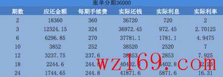 这羊毛不值得薅！招行账单分期羊毛分析