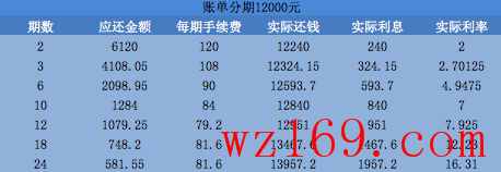 这羊毛不值得薅！招行账单分期羊毛分析