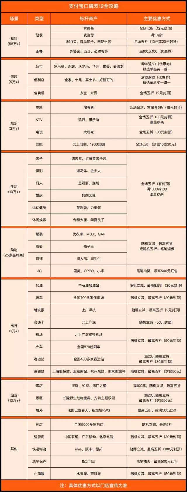 双支付宝！！！12最全省钱攻略 ！优衣库、麦当劳、华润万家，低至5折