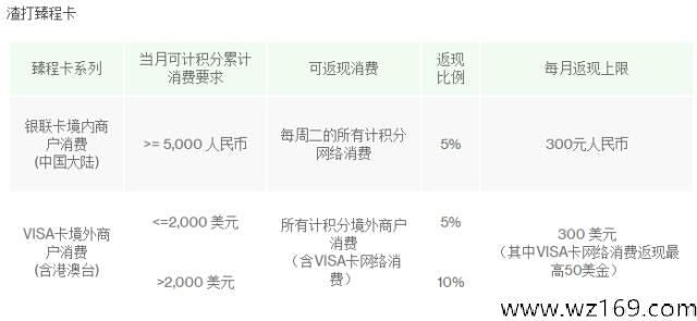12月20日信用卡 羊毛日报