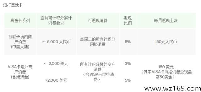 12月20日信用卡 羊毛日报