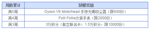 1月3日信用卡羊毛日报