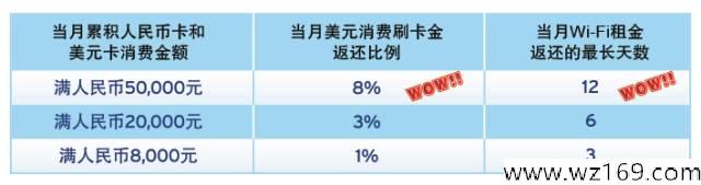 1月4日羊毛日报 境外刷卡10倍积分最高8%刷卡金返还