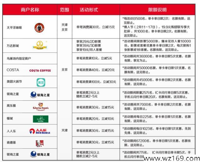 2017信用卡羊毛汇总篇！