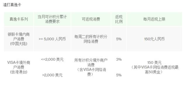 2月7日信用卡羊毛日报
