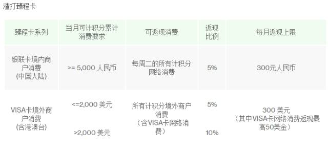2月7日信用卡羊毛日报