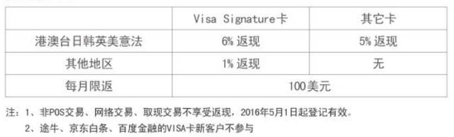 2017年2月信用卡羊毛汇总