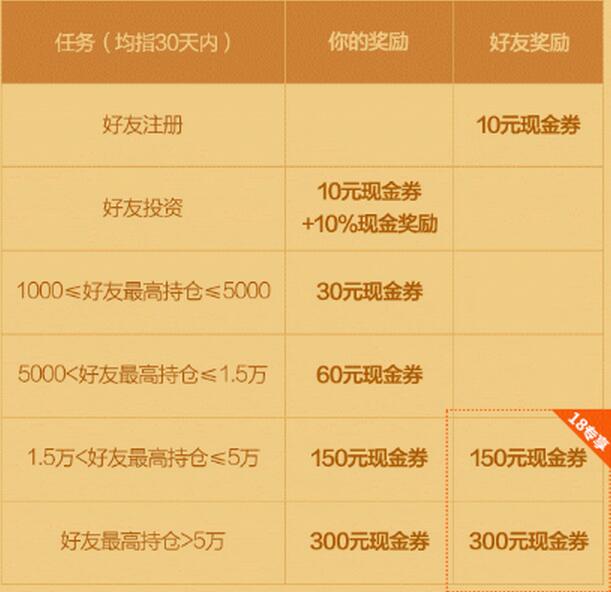 挖财宝 投5W 30天净赚600元 可提现