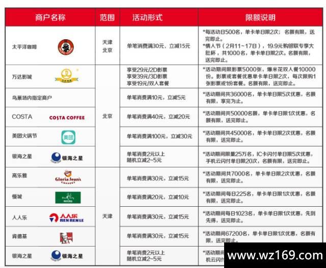 3月信用卡羊毛汇总！