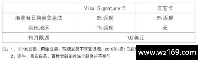 3月信用卡羊毛汇总！