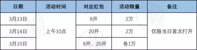 羊毛日报 | 3月12日 浦发开红包明天10:00开始