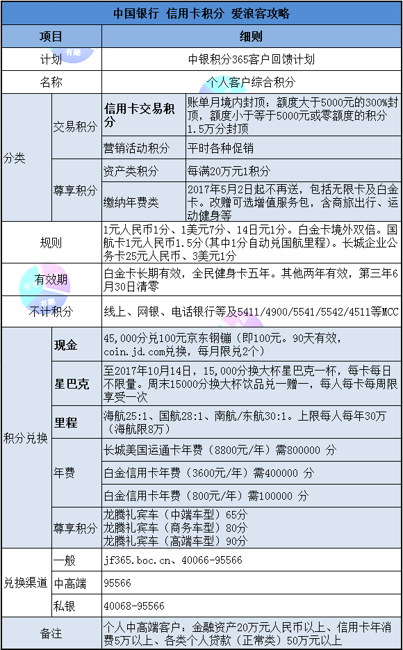 招行&中行&汇丰活动指南