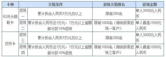 5月羊毛汇总丨20家银行3大卡组织200+条优惠