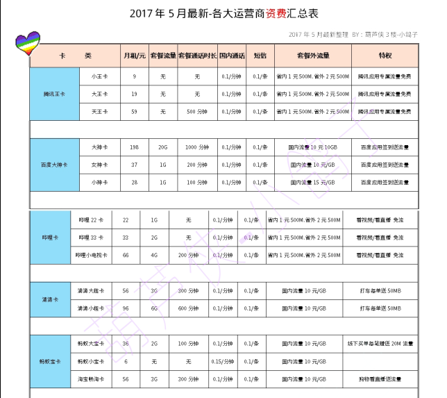 5月最新联通各种卡申请通道+资费