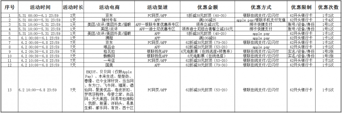 【首发自制仅供参考】银联6.2日线上电商优惠汇总时间表！【转载请注明】
