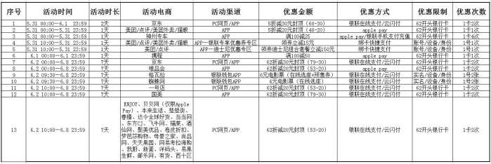 【首发自制仅供参考】更改美团时间！银联6.2日线上电商优惠汇总时间表！【转载请注...