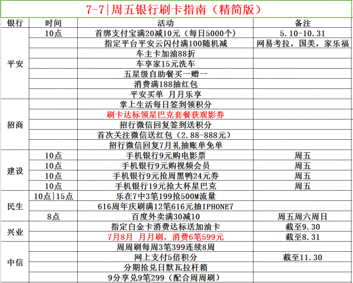 7-7|周五 银行xing/用卡优惠活动汇总（精简版）