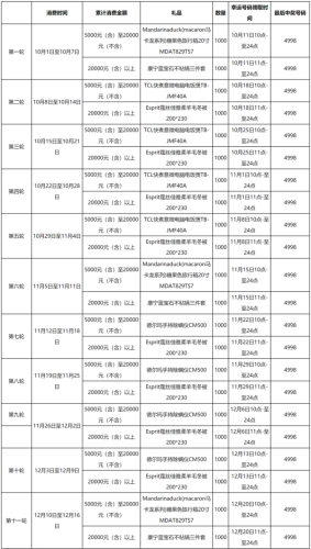 农业信用卡 消费满5000元领幸运号码每周赢旅行箱/不粘锅三件套/电饭煲/羊毛被等