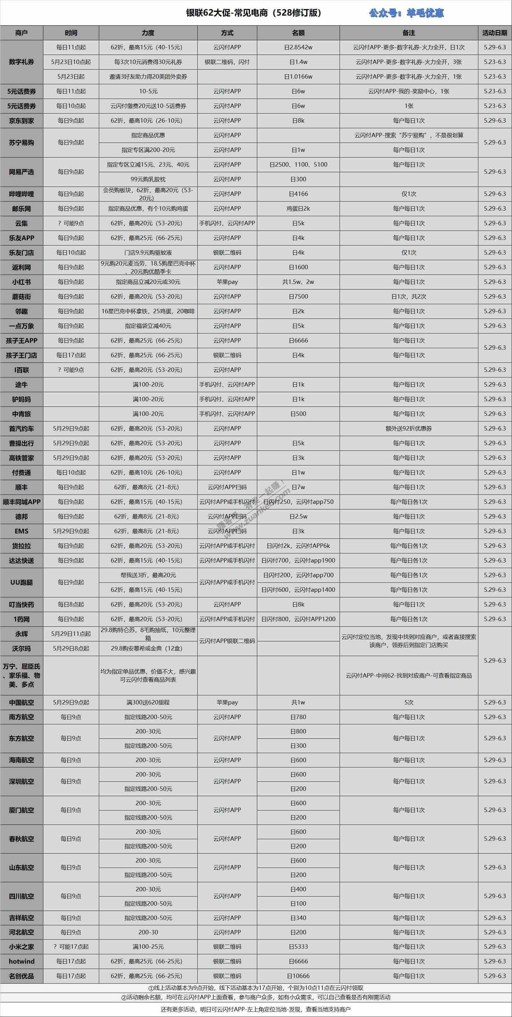 62yin联结活动商户以及规则
