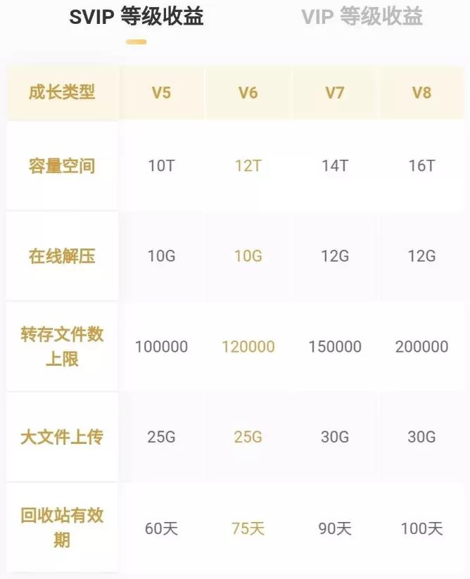 百度网盘赠送网盘储存空间_最高16T