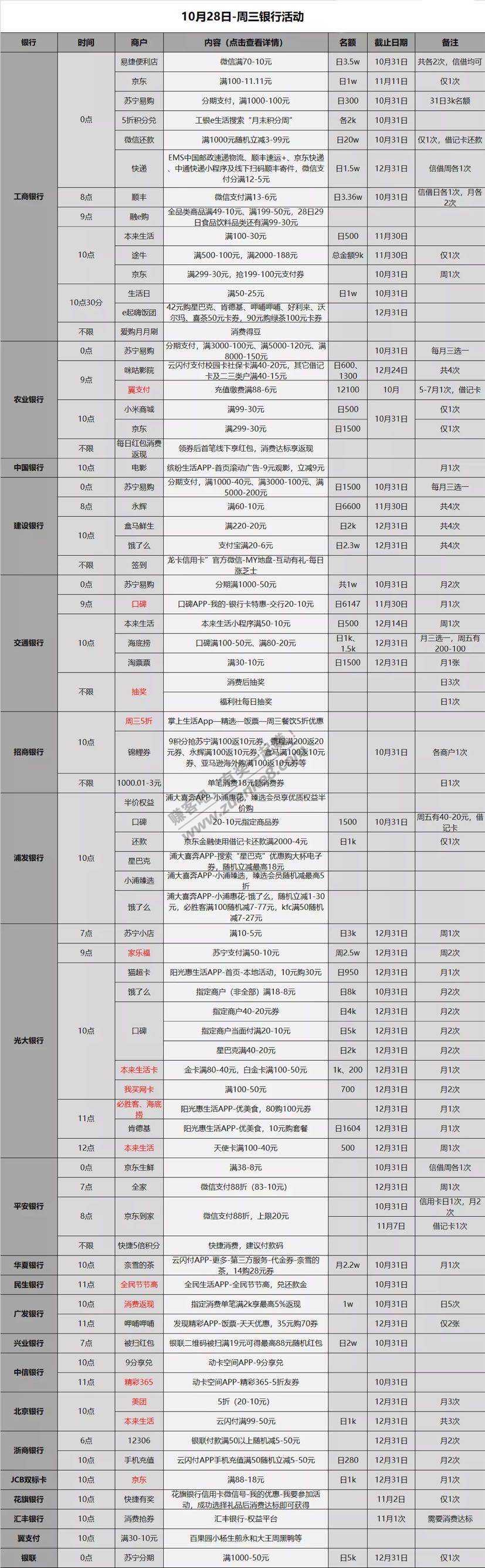 10.28各大银行薅羊毛活动分享
