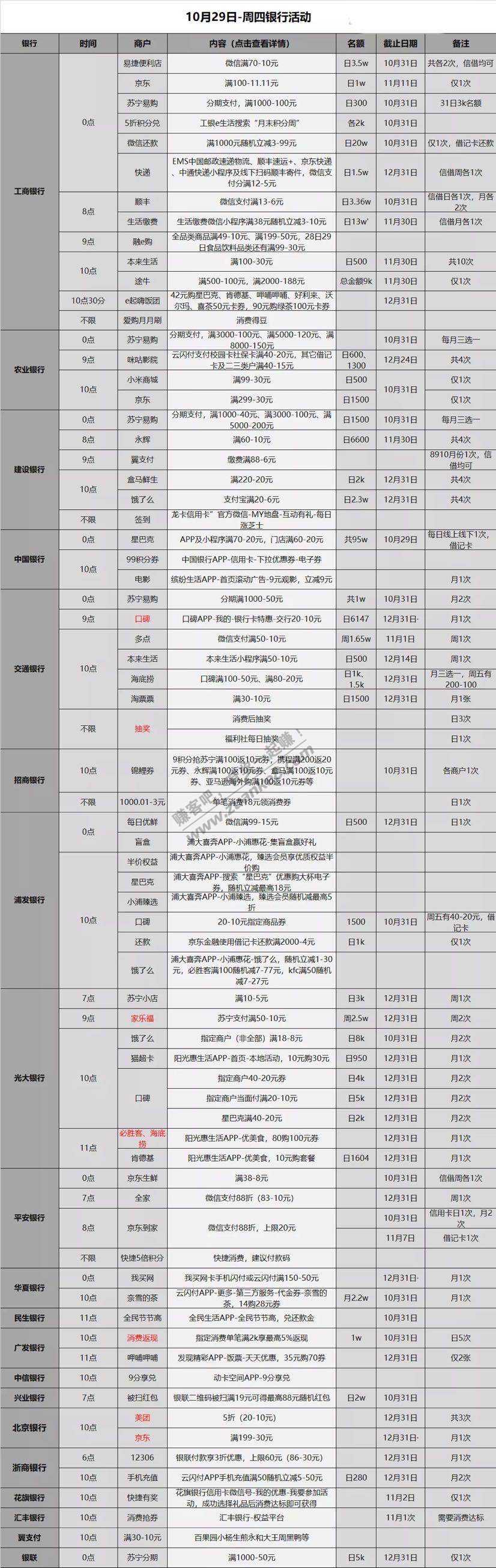 10.29各大银行薅羊毛活动，好用加果