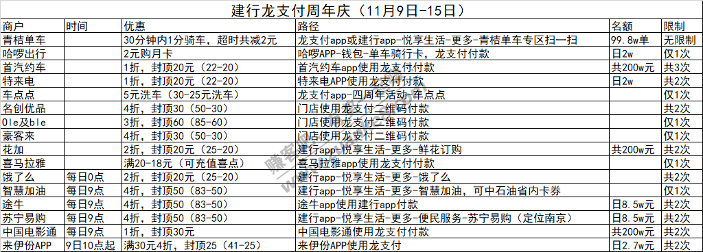 11月12日周四，银行活动汇总，敲重点！龙支付周年庆满减，浦发10点周周有惊喜抽奖；