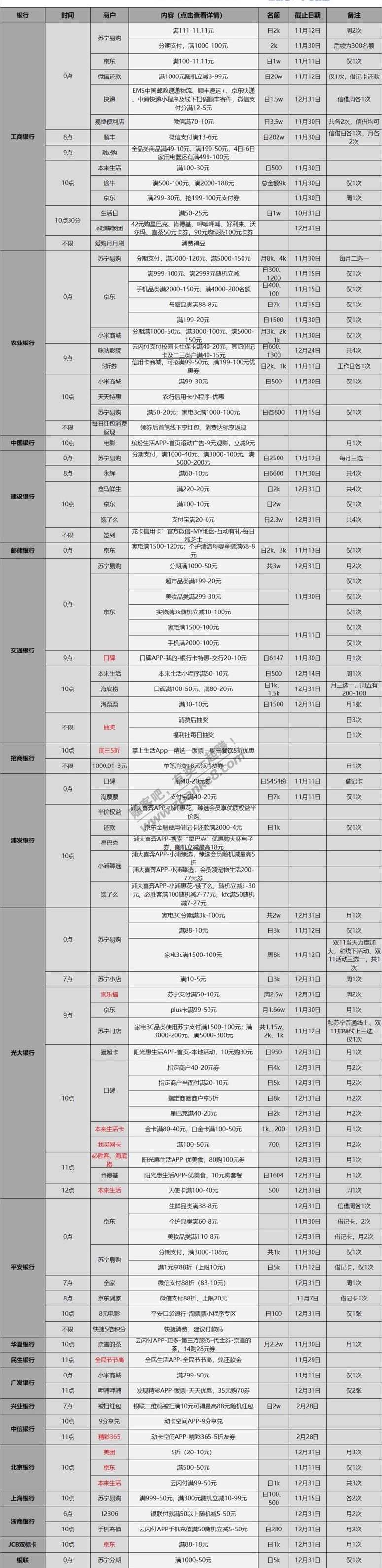 11.4各大银行薅羊毛互动分享