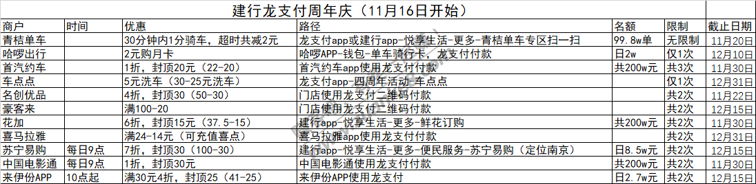 11月16日周一，银行活动汇总，敲重点！建行龙支付周年庆继续，中信周周有惊喜抢券