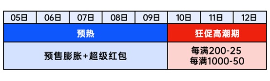 淘宝双12超级红包7日加码：每天抢3次，最高1212元