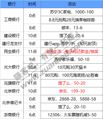 12月3号周四 各大银行活动优惠