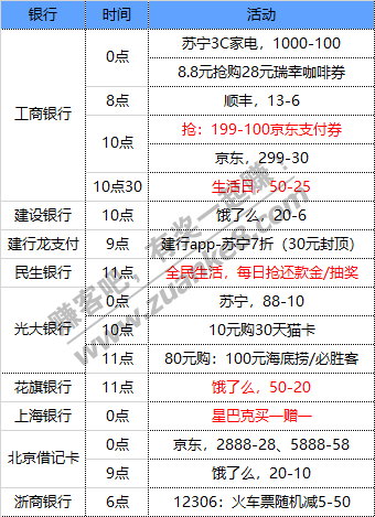 12月2号周三  各大银行活动优惠