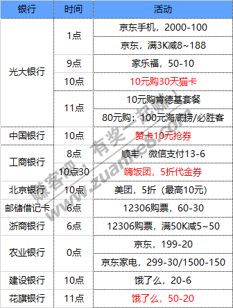 12月22号周二 各大银行活动优惠