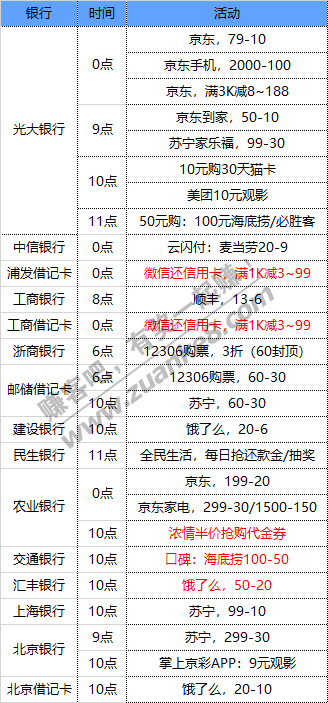 12月6号周日 各大银行活动优惠