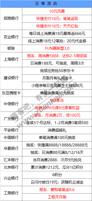 12月6号周日 各大银行活动优惠