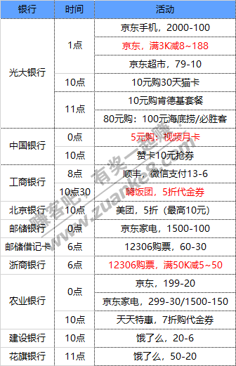 12月8号周二 各大银行活动优惠