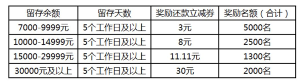 云闪付  “活期+”12月送福利  最高40元还款金