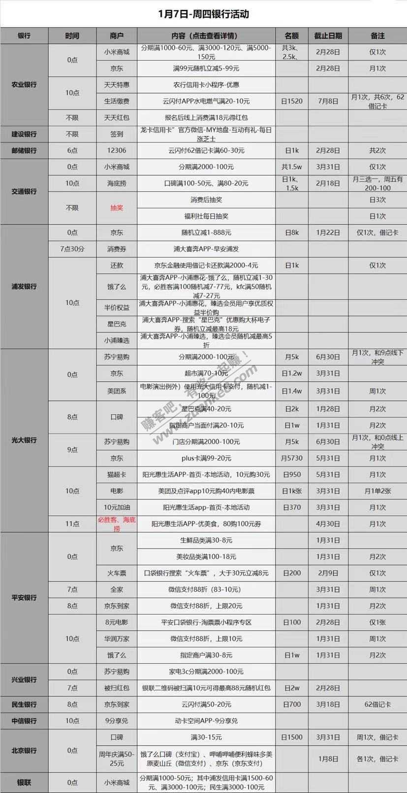 1.7号各大银行薅羊毛活动分享，好用加果