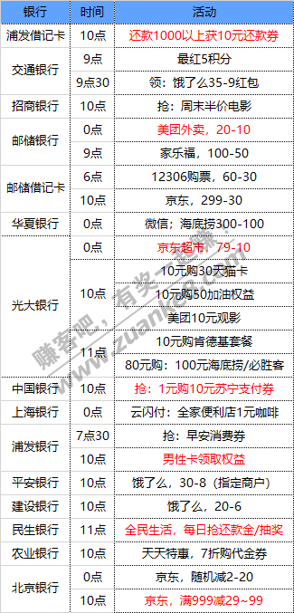 1月22号 星期五 每天一分钟知晓银行活动线报