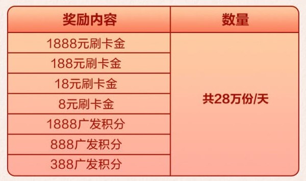 广发银行 “超级刷刷刷”领刷卡金
