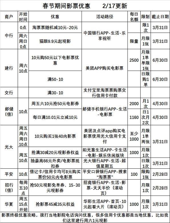 ＃银行精选活动＃2月26号周五：交行海底捞200-100满减、邮储/光大10元观影等