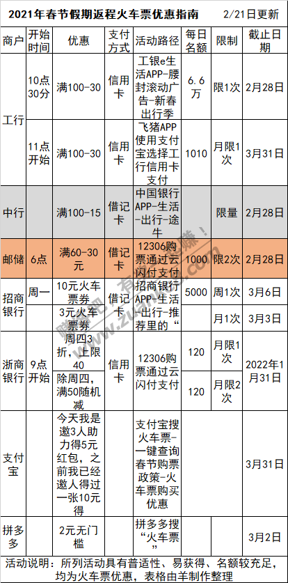 ＃银行精选活动＃2月22号周一：邮储家乐福100-50满减，招行10元火车票券等