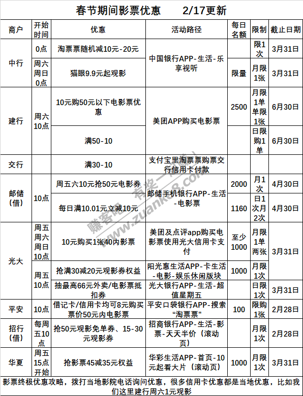 ＃银行精选活动＃2月22号周一：邮储家乐福100-50满减，招行10元火车票券等
