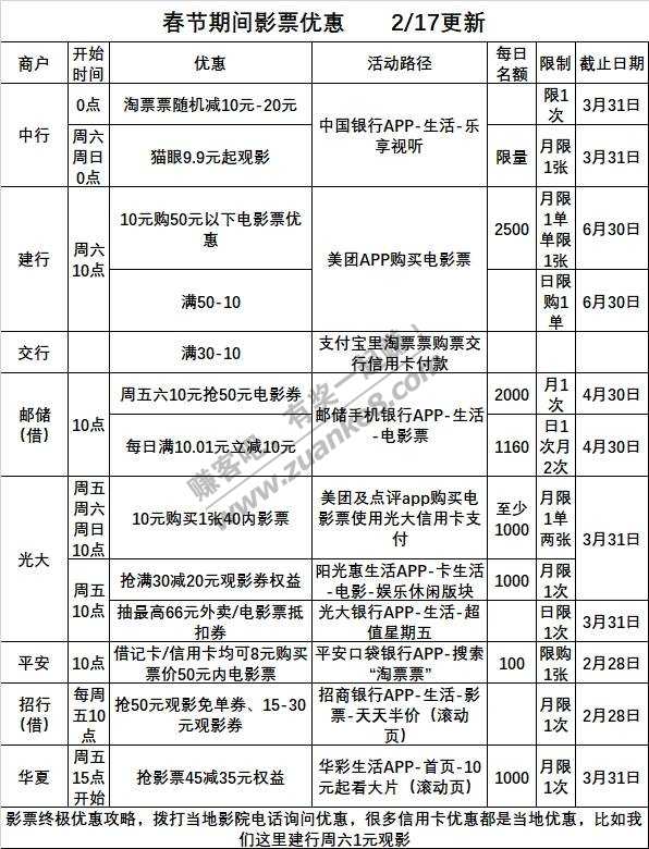 ＃银行精选活动＃2月27号周六：工行永辉超市60-30满减，中行/邮储美团外卖五折等