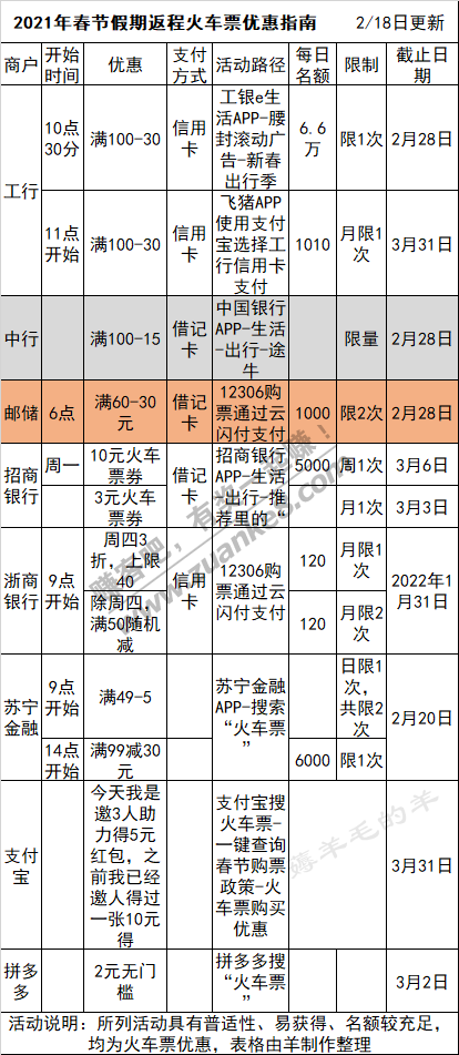 2月19号周五，银行活动敲重点！各种满减活动，交行口碑海底捞200-100续期了