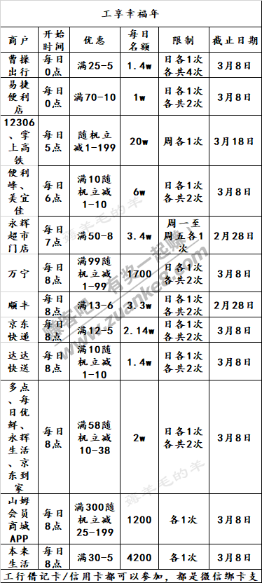 2月15号周一，银行活动敲重点！农行许愿抽红包，邮储9点家乐福门店满100-50满减