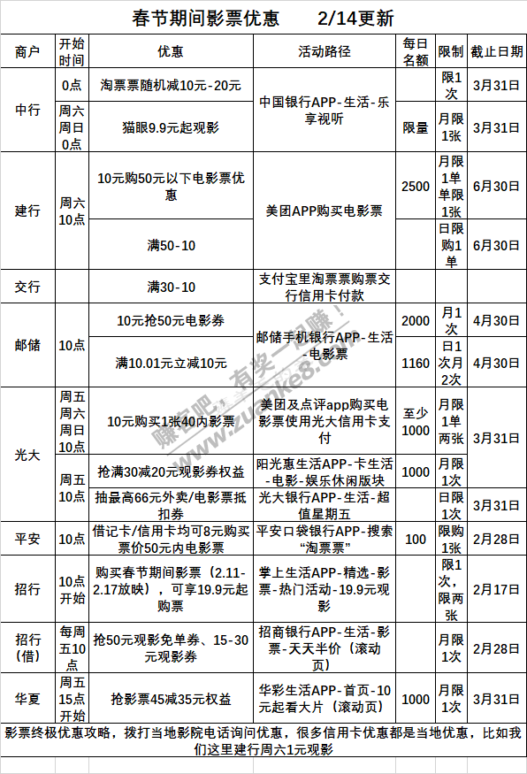 2月15号周一，银行活动敲重点！农行许愿抽红包，邮储9点家乐福门店满100-50满减