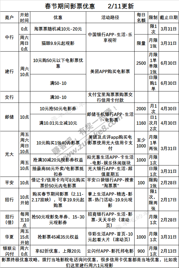 2月12号周五，银行活动敲重点！交行10点口碑抢海底捞200-100满减，联通10点五折美食券