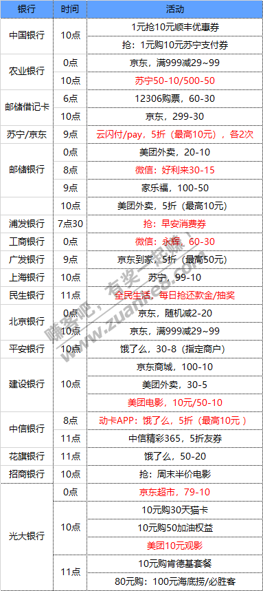 2月6号 星期六 每天一分钟知晓银行活动线报