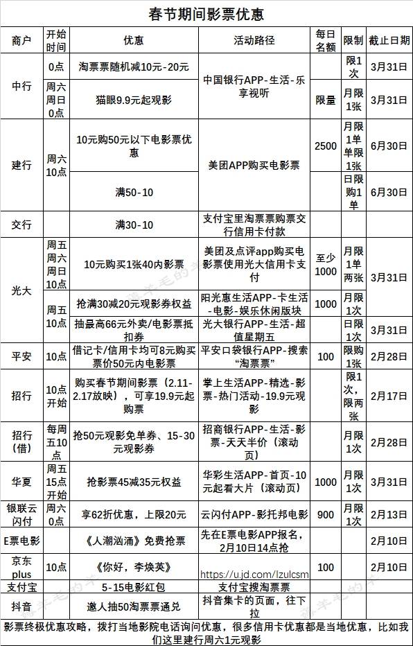 2月10号周三，银行活动敲重点！浦发10点领午夜饭消费券，11点领微信10元券；工行满减